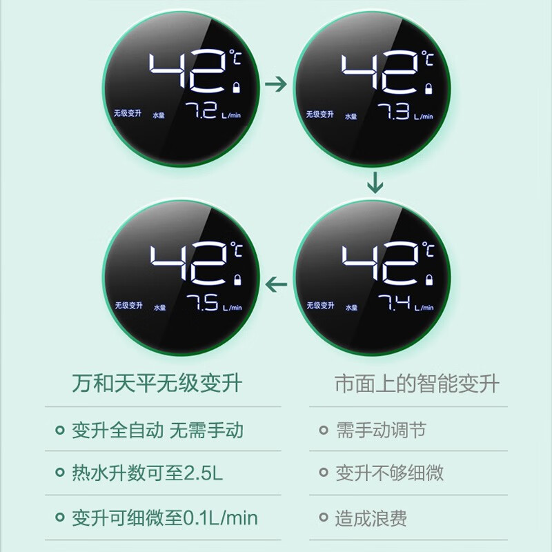 万和 （Vanward ）13升燃气热水器家用热水器66重安全防护AI智能私人定制JSQ25-370J13