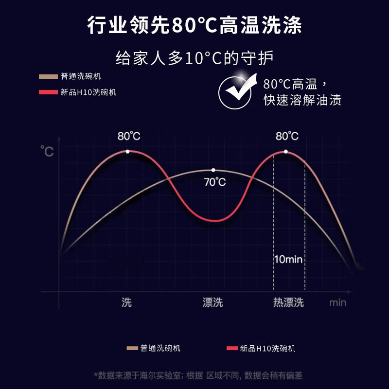 优缺点点评洗碗机海尔EYW80266BKDU1真的好吗？请问怎么样呢？优缺点爆料测评怎么样？谁用过评价？