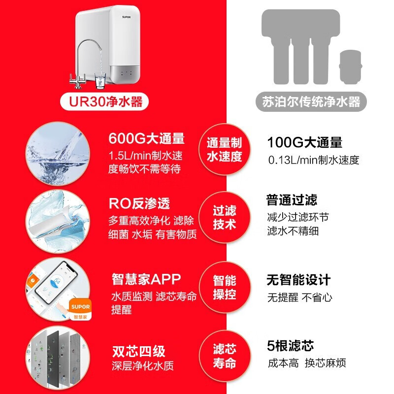 详细爆料苏泊尔净水器直饮RO反渗透 600G纯水机J-UR30好不好用？感受怎么样呢？评测爆料真心话怎么样？使用评价好吗？