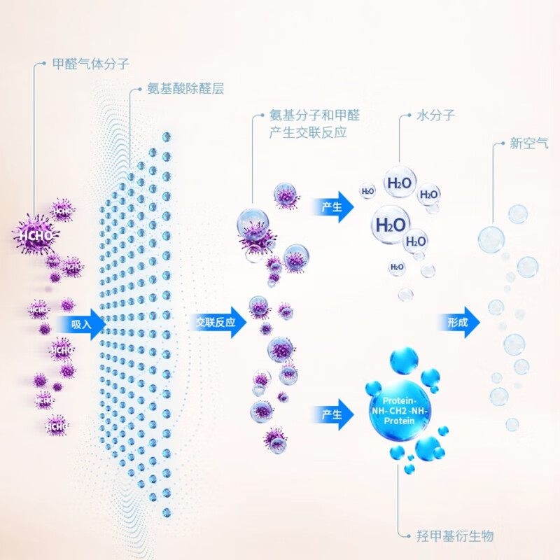 海尔（Haier）空气净化器 家用办公室氨基酸除菌除甲醛雾霾除尘除烟味负离子KJ350F-EAA除醛型