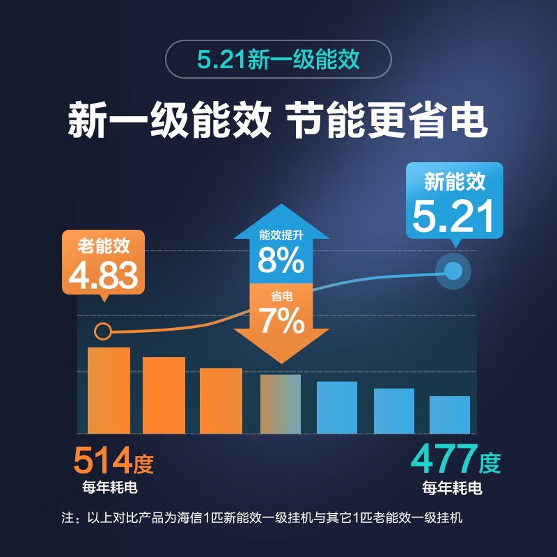 海信（Hisense）空调挂机 新一级能效 变频冷暖 舒适睡眠 自清洁 Wifi智控 卧室壁挂空调 1匹KFR-26GW/E510-A1 爱尚+