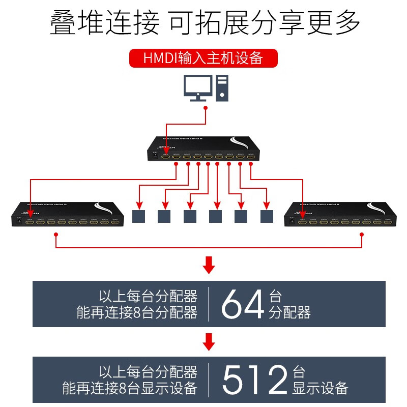 邁拓維矩（MT-viki）HDMI分配器 一分八 1進8出 高清分屏器 一進八出 MT-SP108M