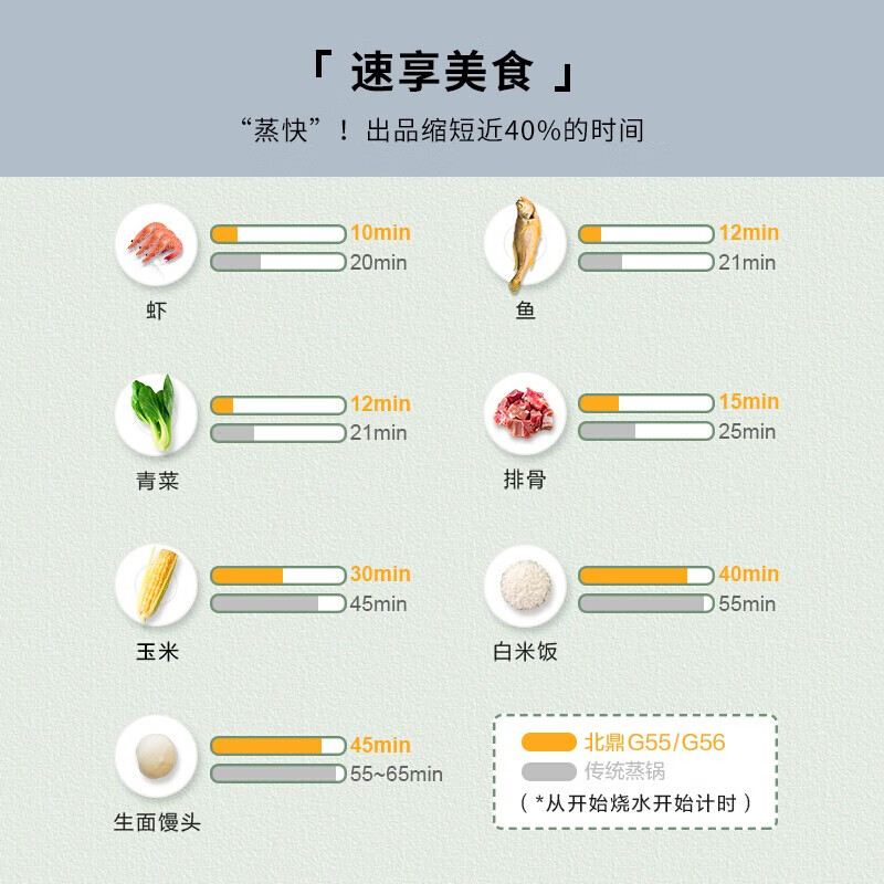 北鼎（Buydeem）电炖锅隔水炖电蒸锅家用多用途锅养生锅蒸炖锅煲汤锅双炖盅煲汤煮粥辅食锅G55（升级版全配）