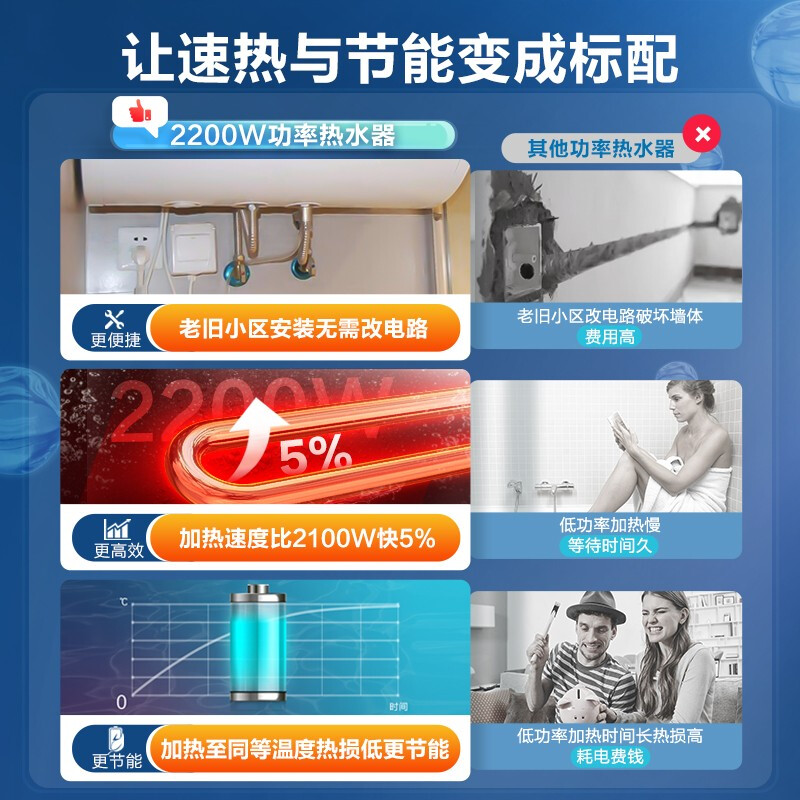 %title插图%num 海尔(Haier)50升电热水器家用储水式2200W速热升级 APP智控 一级能效专利2.0安全防电墙 EC5001-PD3(U1)