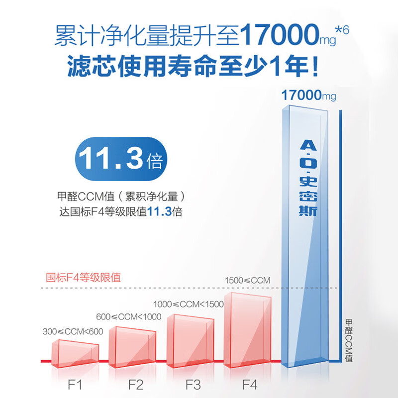 A.O.史密斯  甲醛数显 PM2.5数显 除甲醛空气净化器 高颜值 除细菌 除雾霾 PM2.5颗粒物 大空间 750C-FP