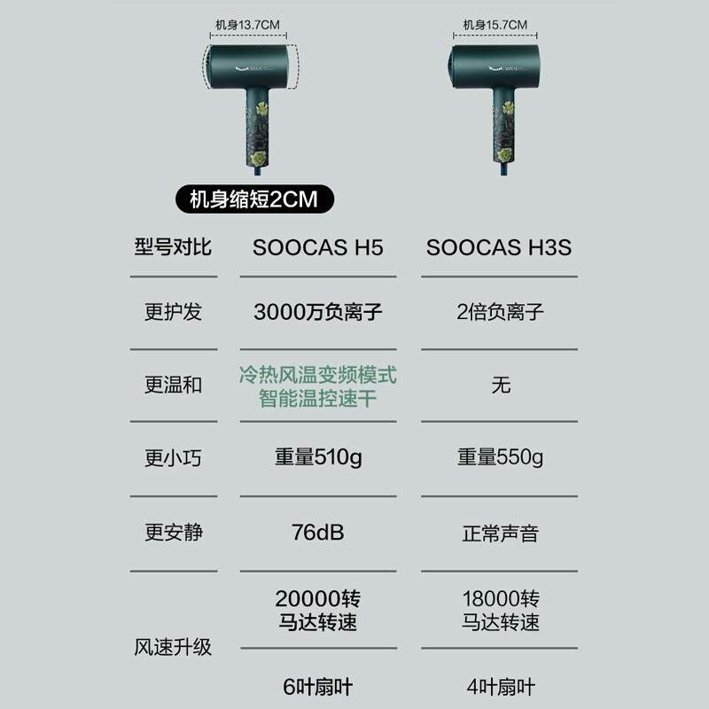 【梵高IP礼盒】素士H5电吹风机家用 负离子护发 大功率速干 吹风筒 冷热风循环 送女友 H5梵高绿野玫瑰礼盒（负离子-恒温护发）