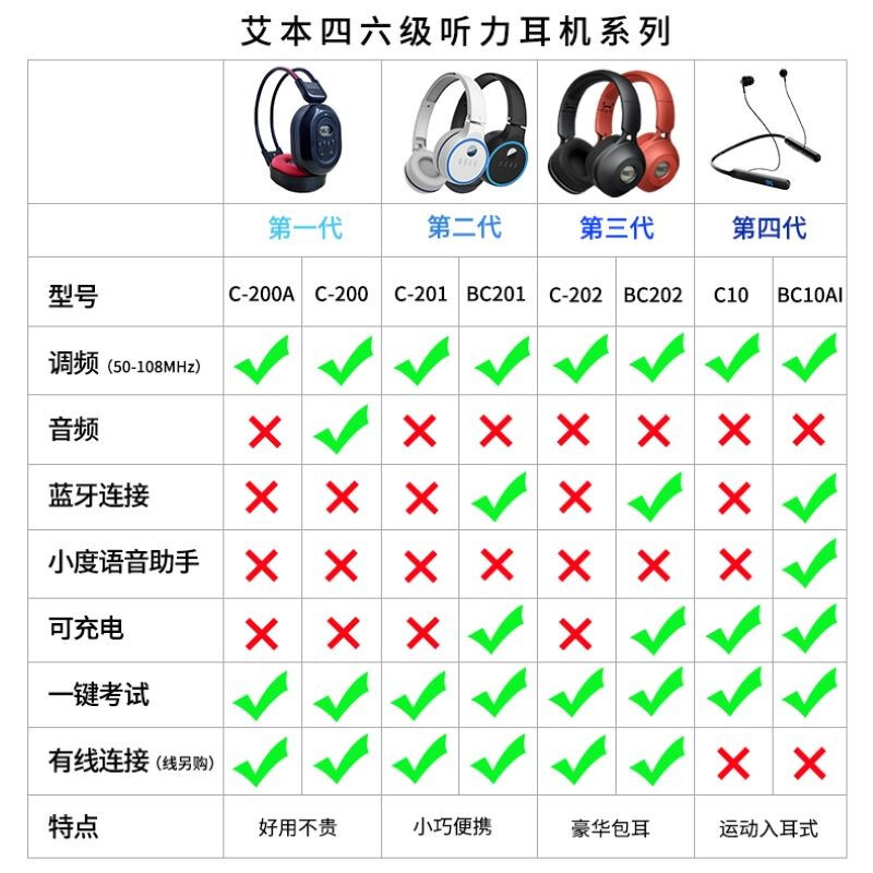 艾本（AIBEN） 四级六级英语听力考试四六级无线调频FM耳机头戴式蓝牙可充电运动音乐手机耳机 白色C-201调频FM（送电池） 官方标配