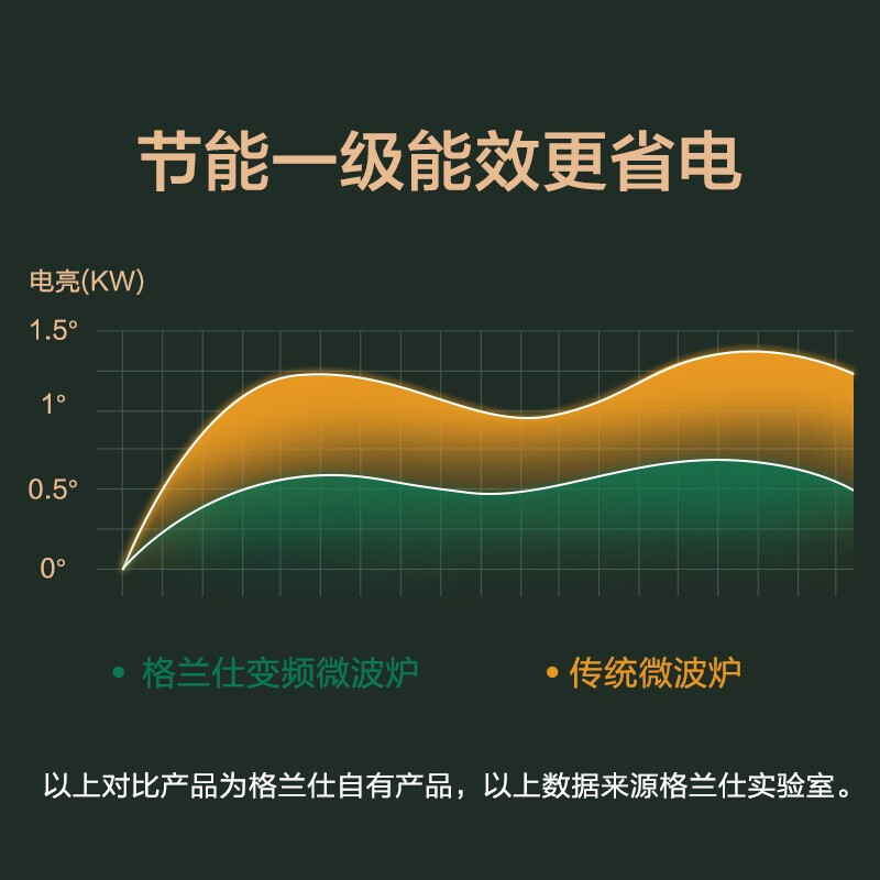 格兰仕 23L变频光波炉营养解冻 微烤一体机G80F23CN3LV-C2B(G0)【以旧换新】