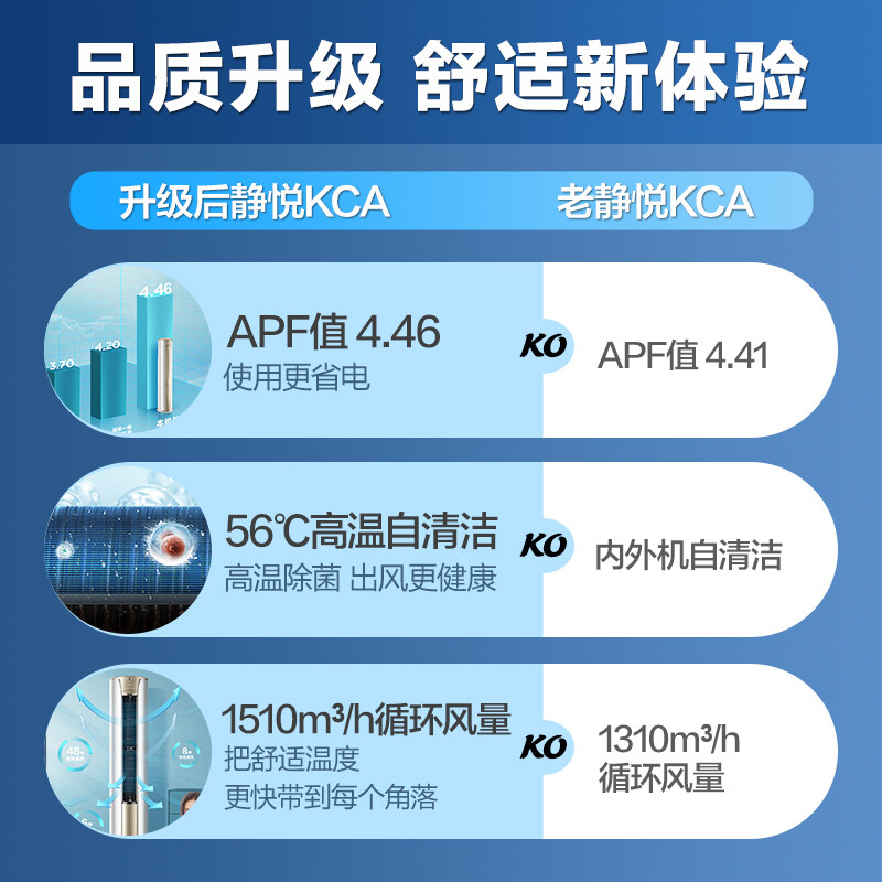 海爾（Haier）3匹 靜悅 新一級能效 變頻 省電客廳空調立式柜機 自清潔 冷暖 KFR-72LW/28KCA81U1(冰雪白)