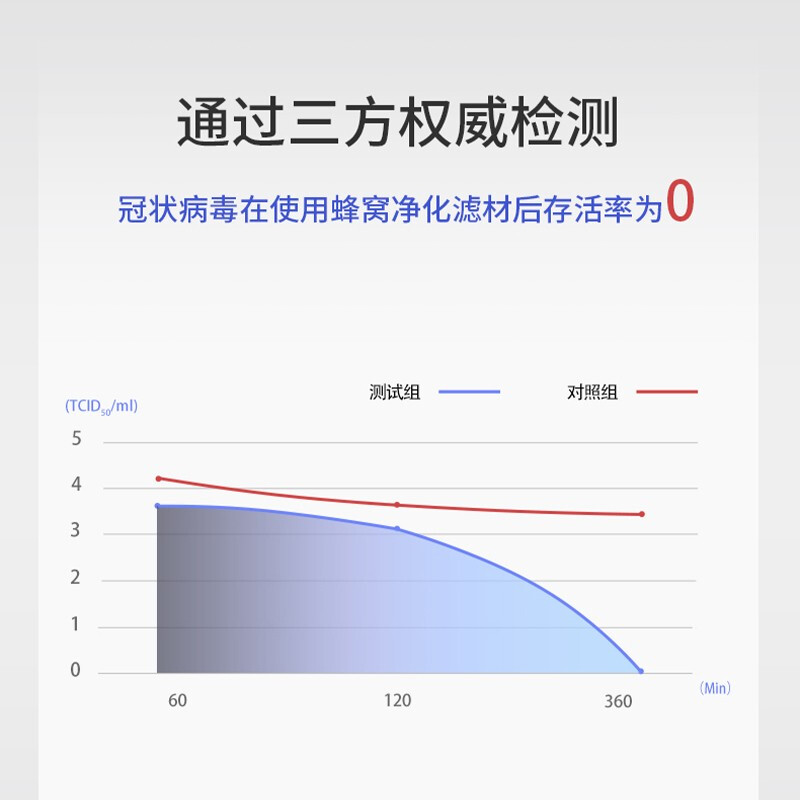 博世（BOSCH）车载空气净化器 M3负离子除甲醛新车带香薰除异味除菌便携USB供电