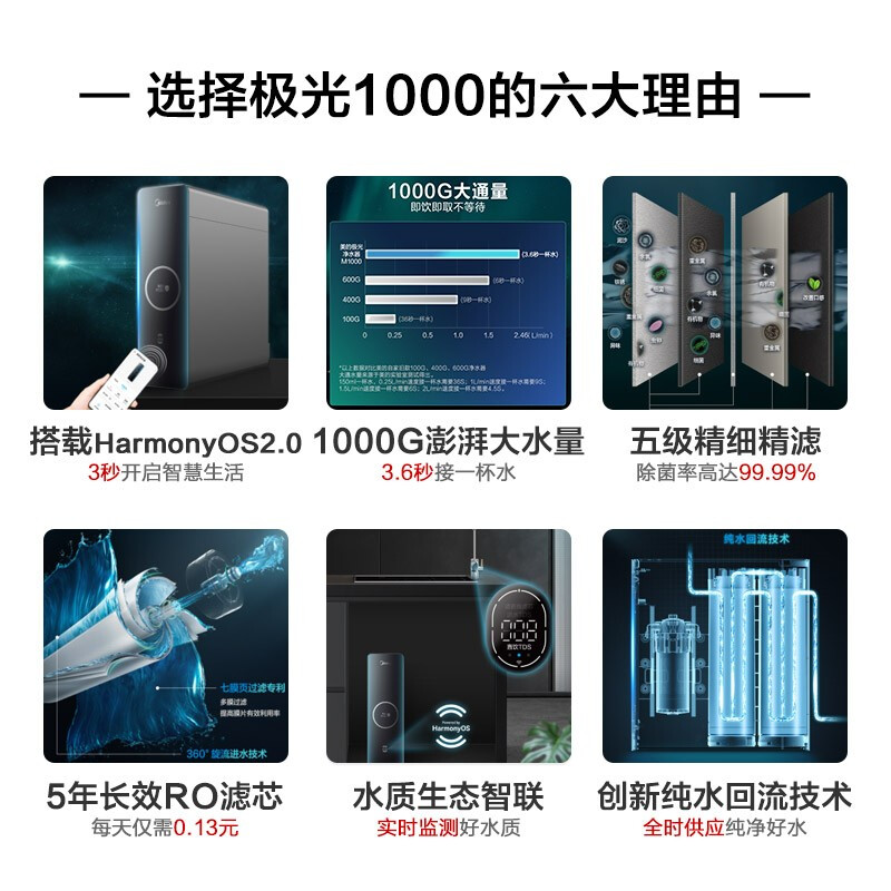 <a href='http://www.trnjm.com/wenda/2121000163765421849.php' target='_bank'>深度爆料评测净水器美的极光1000G和美的白泽1000G区别有哪些？选择哪个值？真实感受剖析</a>哪个好？有何区别？