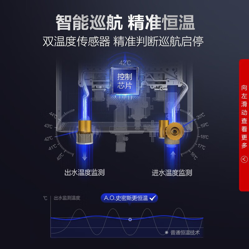 史密斯 (A.O.SMITH) 16升零冷水 增壓瀑布洗 強勁即熱引擎 恒溫燃氣熱水器 家用 JSQ31-AJSX(天然氣)