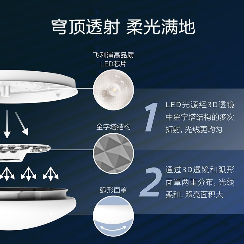 飞利浦（PHILIPS）盈乐led吸顶灯套餐客厅灯餐厅灯卧室灯具 简约现代吸顶灯 三室一厅套餐 9290026531 