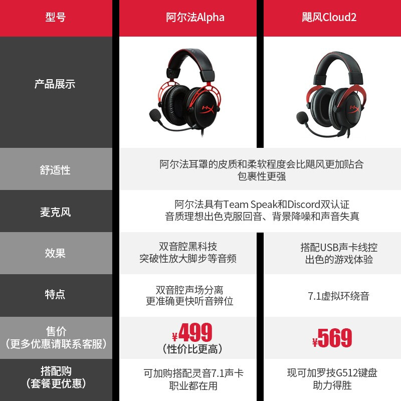 金士顿HyperX阿尔法游戏耳机Cloud2飓风2灵音声卡黑鹰S手机ps5电脑吃鸡头戴式有线耳机耳麦 阿尔法（黑红） 官方标配