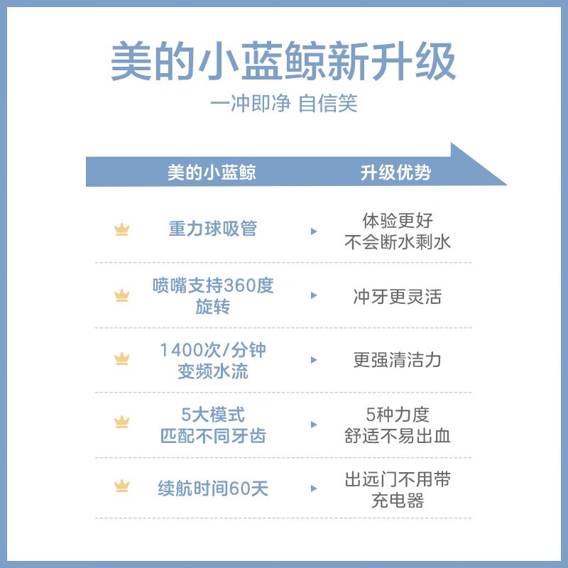 美的（Midea）智能模式冲洗冲牙器/水牙线/洗牙器/洁牙机 非电动牙刷小蓝鲸MC-BJ0102 深海蓝