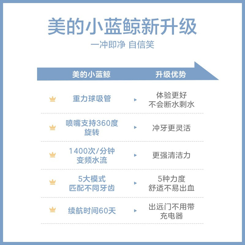 美的（Midea）冲牙器智能模式冲洗洁牙机/水牙线/洗牙器 非电动牙刷小蓝鲸MC-BJ0101 珍珠白