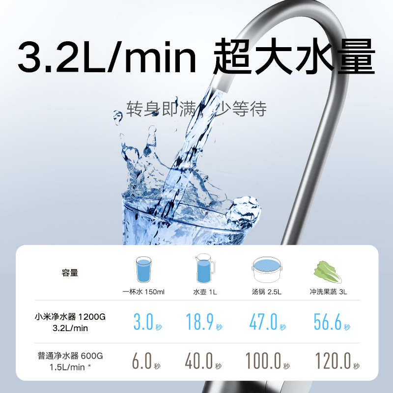小米净水器家用净水机1200G 厨下式直饮机 无罐直饮水 5年长效RO滤芯 5:1纯废水比  3.2L/分
