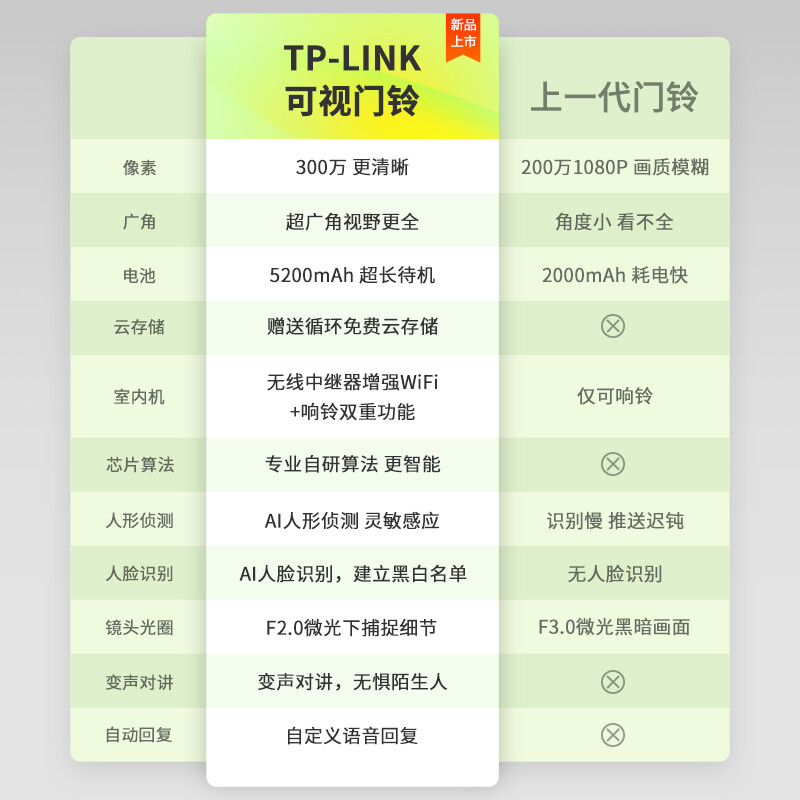 TP-LINK 可视门铃摄像头家用监控摄像头智能摄像机电子猫眼智能门铃无线wifi访客识别视频通话超清夜视DB53A