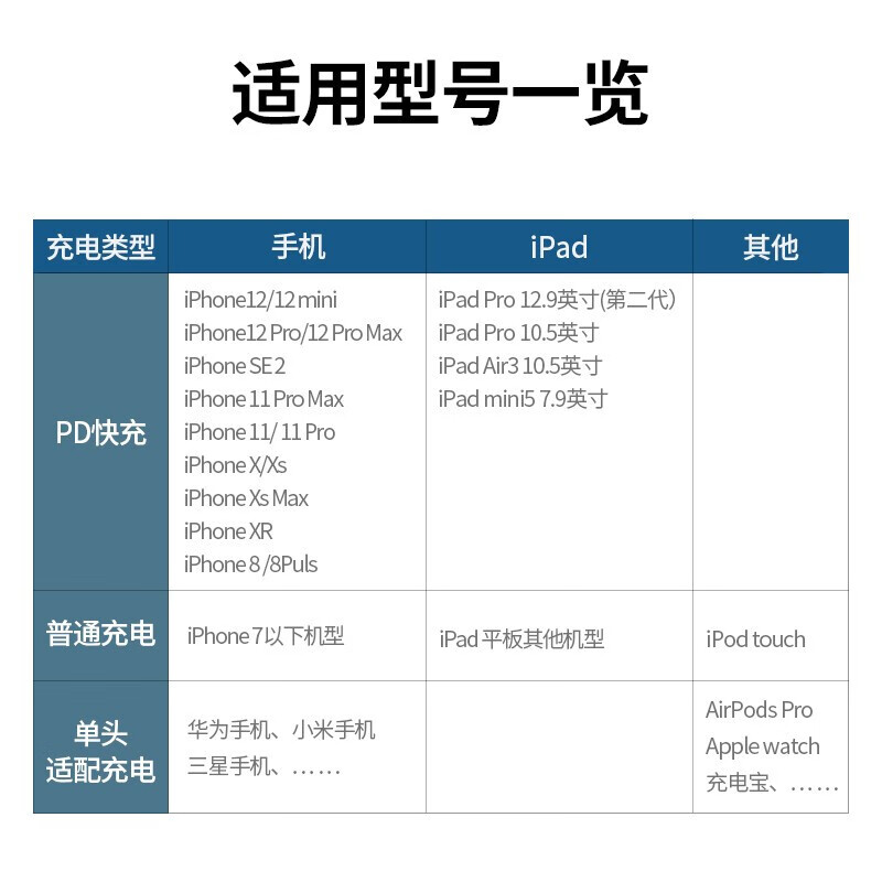 綠聯(lián)蘋(píng)果充電器PD20W快充18W充電頭MFi認(rèn)證數(shù)據(jù)線iPhone12/11/XS/R小米11手機(jī) PD20w充電器  20760