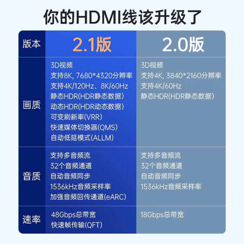 山泽(SAMZHE) hdmi线2.1版 8K数字高清线4k@120Hz笔记本机顶盒连接电视显示器投影仪  2米HD02