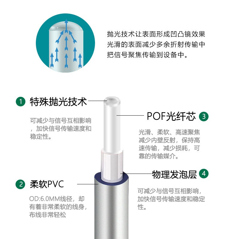 SKW 发烧级 数字光纤音频线 方口Optical 5.1多声道 功放/蓝光机/家庭影院连接线 OF4001A-1.5米