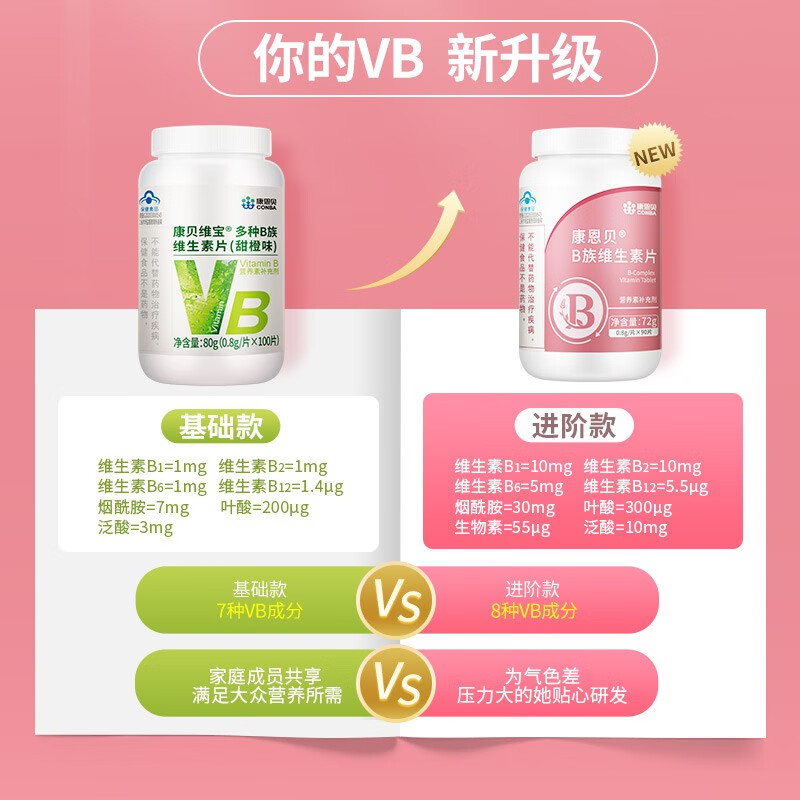 康恩贝 维生素b vb 女士补充多种b族 含b1b2b6b12叶酸泛酸烟酰胺生物素 90片