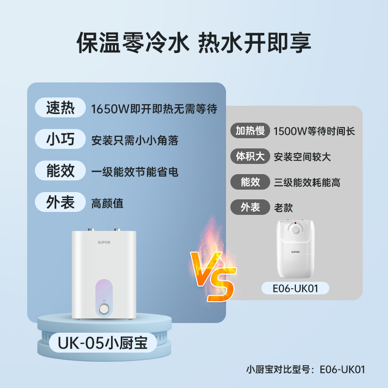 苏泊尔（SUPOR）一级能效 6.8升迷你电热水器小厨宝 厨房热水器速热式上出水 1650W家用储水式热水宝E06-UK05