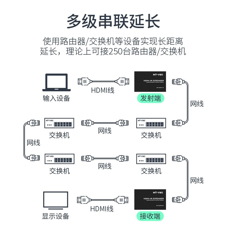 迈拓维矩（MT-viki）HDMI延长器 200米 视频转RJ45网口延长 MT-ED06