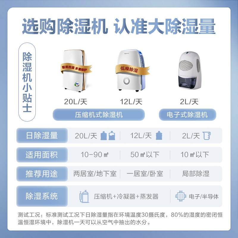 格力（GREE）抽濕機/除濕機 家用臥室辦公室低噪干衣除濕器12升/天 適用面積20平方米以內 臥室(DH12EA)