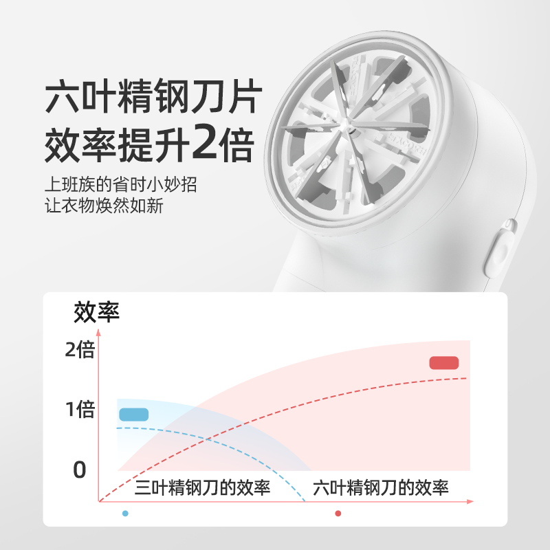 飛科（FLYCO）毛球修剪器去球器打毛剃毛器衣服除球毛機神器毛衣除毛刮毛修毛吸毛修剪起球FR5266 白色升級款+1六葉刀頭