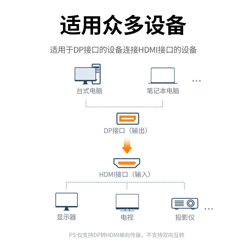 绿联 DP转HDMI转换器线 4K60Hz高清DisplayPort公对母转接头 笔记本电脑显卡台式机接显示器投影仪 70694