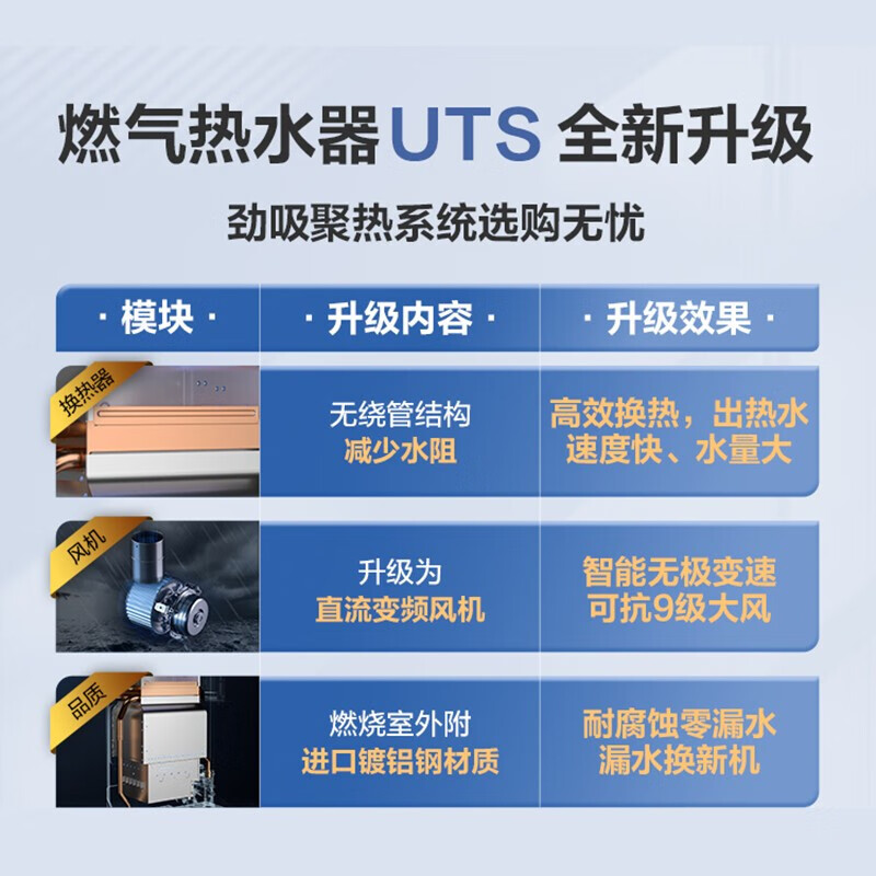 海尔（Haier）燃气热水器燃气天然气 变频智能恒温 家用即热强排式水气双调低压启动大屏防冻 UTS 12升【一厨一卫】