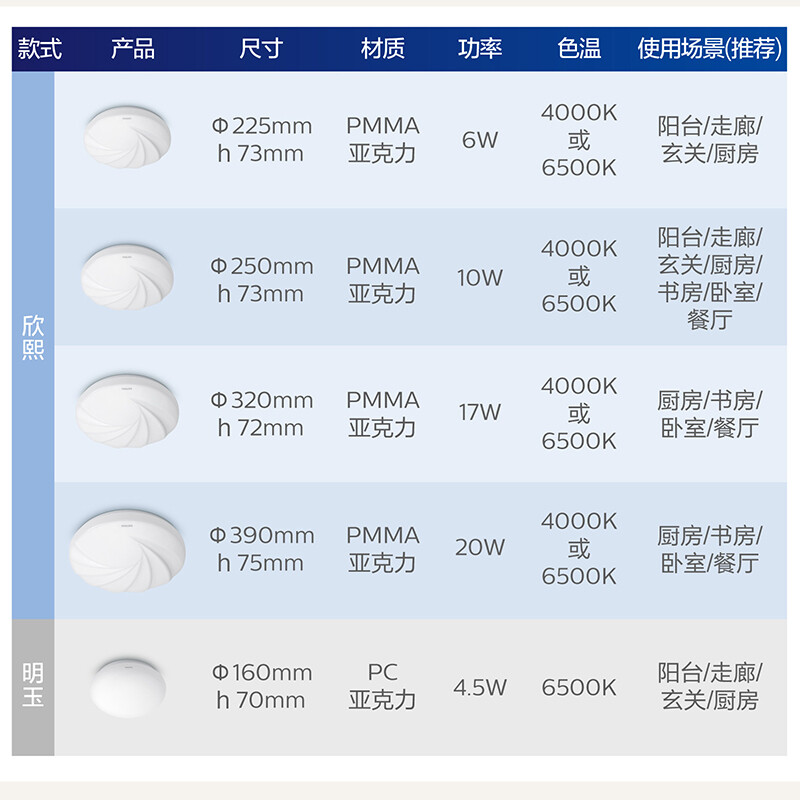 飞利浦 PHILIPS 欣熙 LED光源客厅餐厅卧室厨房过道走廊阳台吸顶灯 20W6500K 圆形 6028131C4