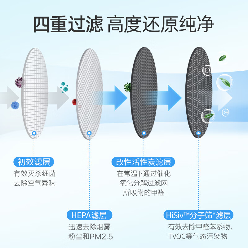 霍尼韋爾 （Honeywell ）車載空氣凈化器濾網(wǎng) 適用于 MSE-U1 