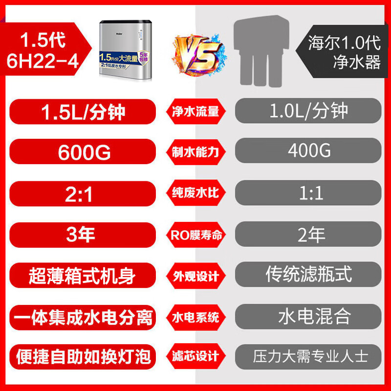 内幕曝光海尔净水器 1.5升分600G即滤无桶直饮机HRO6H22-4好不好用？解析怎么样呢？老司机揭秘解说怎么样？质量好吗？