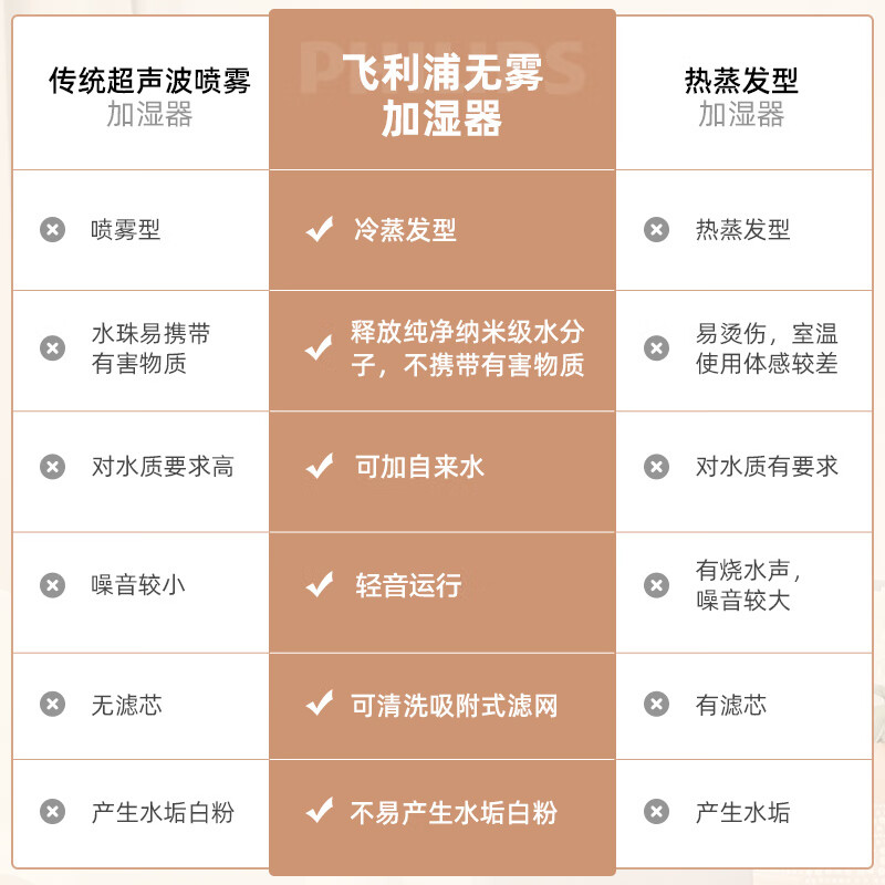飞利浦 (PHILIPS)京品家电加湿器 轻音便捷 无雾加湿器 无菌恒湿大容量 母婴健康卧室家用空气加湿 HU4816/00