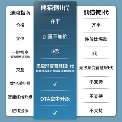 说说点评体验长虹熊猫懒2代ZDTTW2是不是真的好用？专业评测分析！！