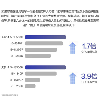 华硕无畏15锐龙版与无畏pro14对比哪个好？有区别没有？