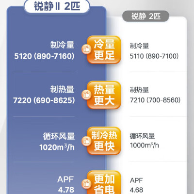 美的KFR-51LWN8VHC1Ⅱ柜机锐静怎么样？评价如何？