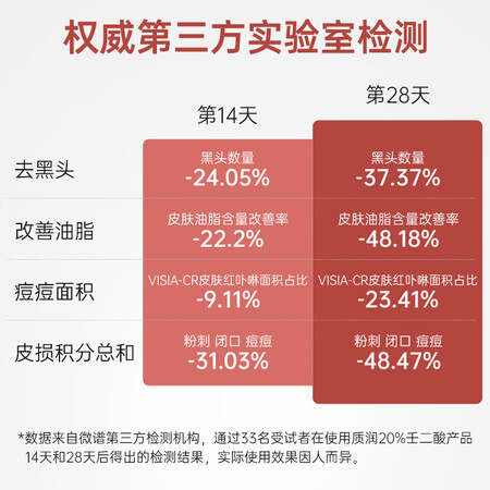 入手剖析质润壬二酸20%凝胶15g2祛痘膏去黑头闭口粉刺20%壬任二酸祛痘真实体验爆料？了解三星期真相分享！