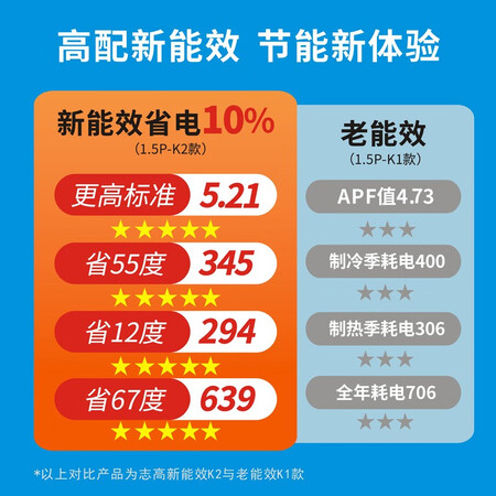 志高KFR-26GWABPK2+A1G+Y2怎么样?测试如何?