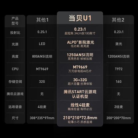 当贝u1和坚果o1pro哪个好-当贝u1和坚果o1pro深度对比_http://www.meifudie.com_好物_第4张