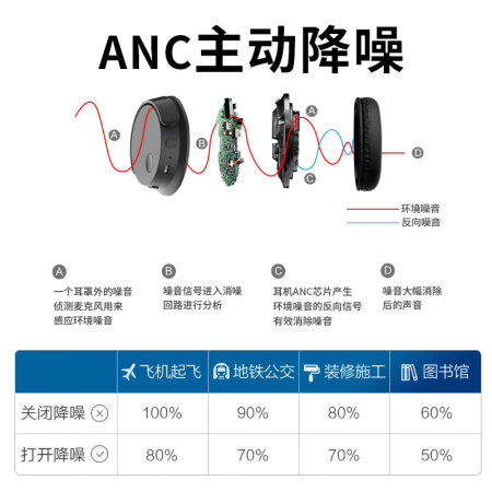 飞利浦bh305 和jbl 600哪个好？区别是什么？