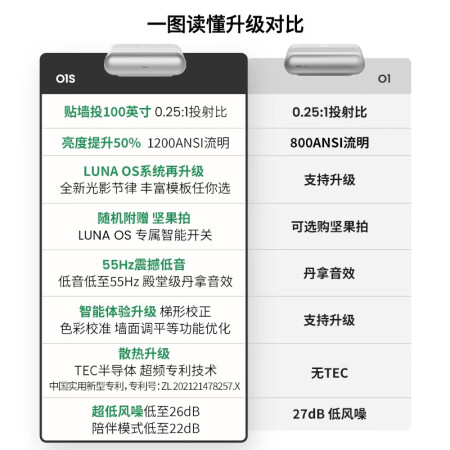 坚果投影仪O1S跟O1对比差别大吗-坚果投影仪O1S跟O1对比差别解析_http://www.meifudie.com_好物_第2张