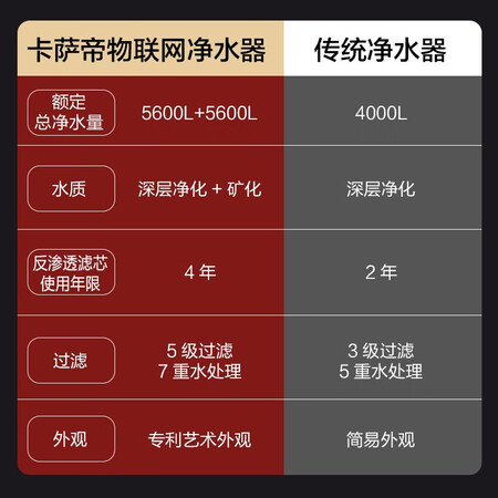 卡萨帝净水机x3和e3对比哪个好?有区别吗?