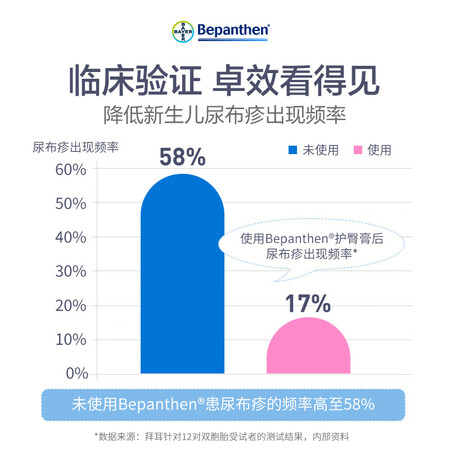 看看点评Bepathe拜耳护臀膏贝乐欣新生婴儿护臀膏霜宝宝屁屁乐膏100g支 德国进好评都真的吗？爆料评测优缺点！