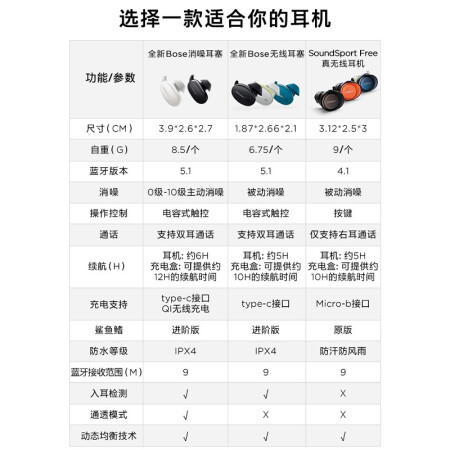 Bose QuietComfort Earbuds降噪耳机怎么样？性价比高吗？