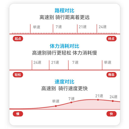反馈剖析永久（FOREVER）儿童自行车山地车男女款6-10岁减震变速学生车18寸蓝白质量真的好吗？就是这样的吧！