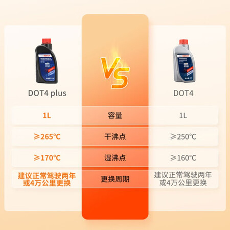 大家使用提醒博世（BOSCH）DOT4 plus升级版刹车油 制动液离合器油真的值得入手吗？分享两周经验分享！