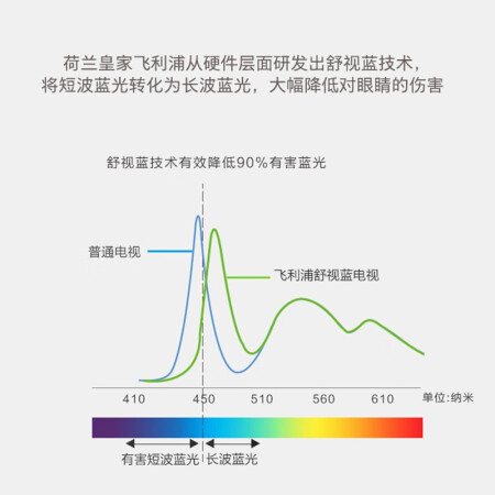 飞利浦65PUF7226怎么样？质量靠谱吗？